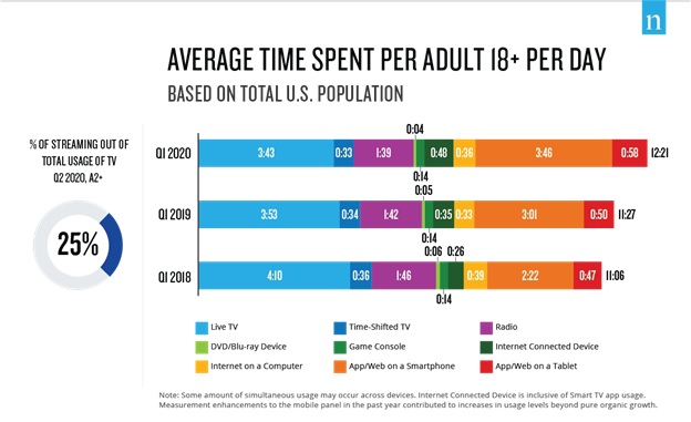 Average time spent watching TV